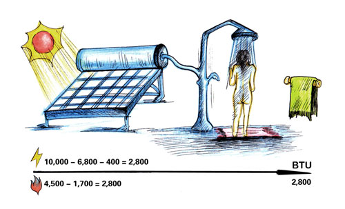 太阳能热水器为城市每年节约3.48亿度电